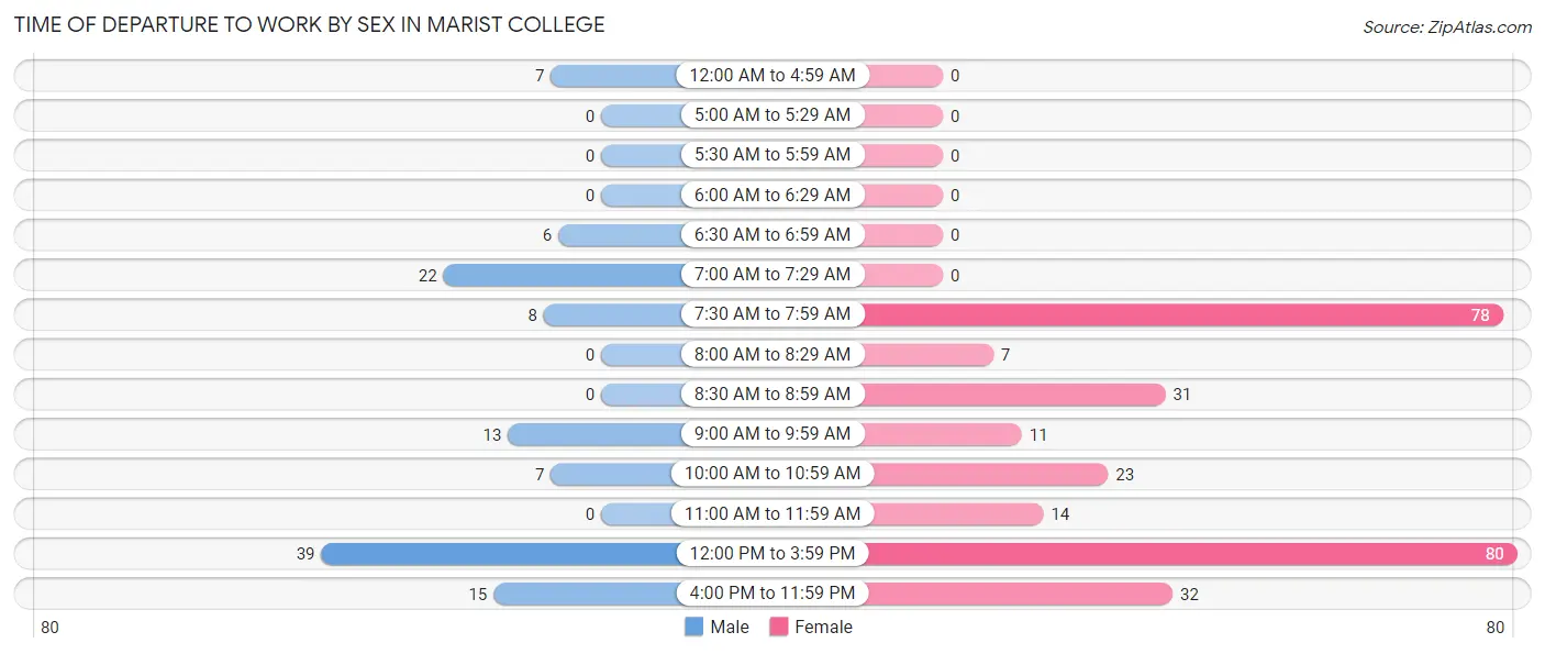 Time of Departure to Work by Sex in Marist College