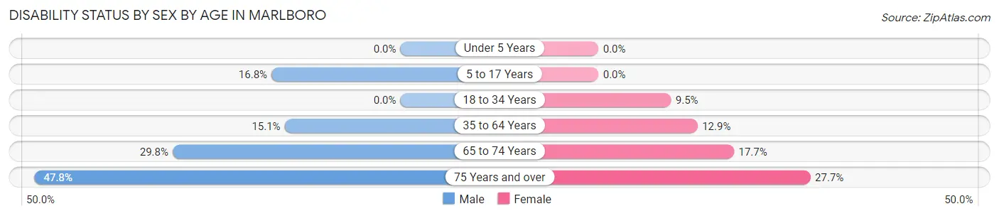 Disability Status by Sex by Age in Marlboro