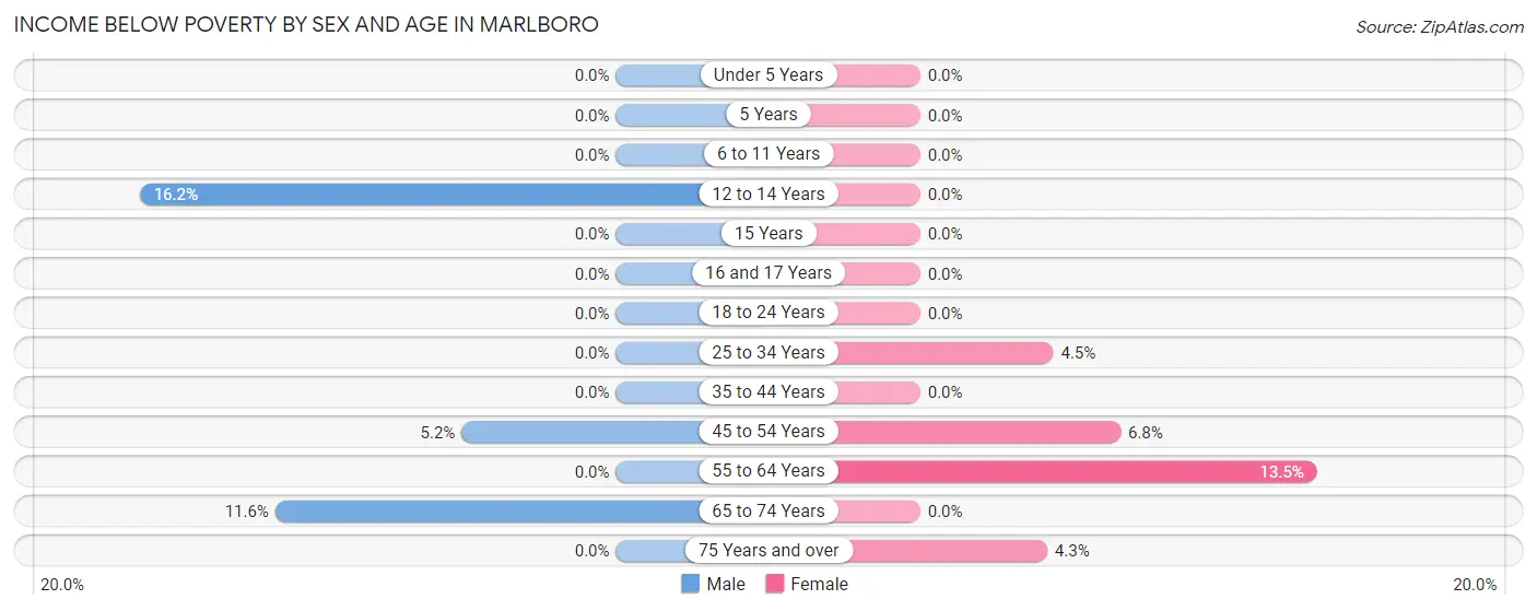 Income Below Poverty by Sex and Age in Marlboro