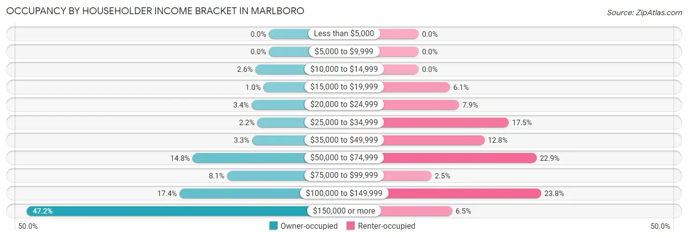 Occupancy by Householder Income Bracket in Marlboro