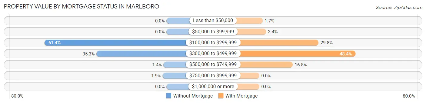 Property Value by Mortgage Status in Marlboro