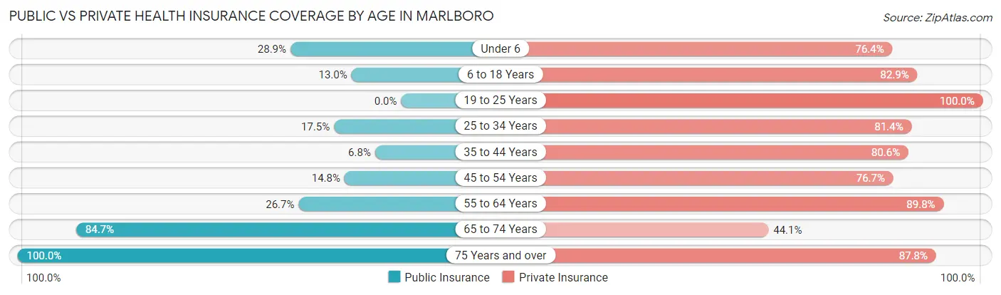 Public vs Private Health Insurance Coverage by Age in Marlboro