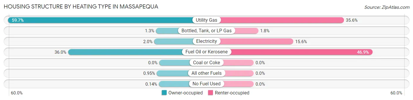 Housing Structure by Heating Type in Massapequa