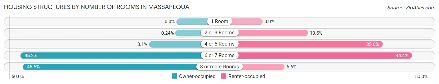 Housing Structures by Number of Rooms in Massapequa