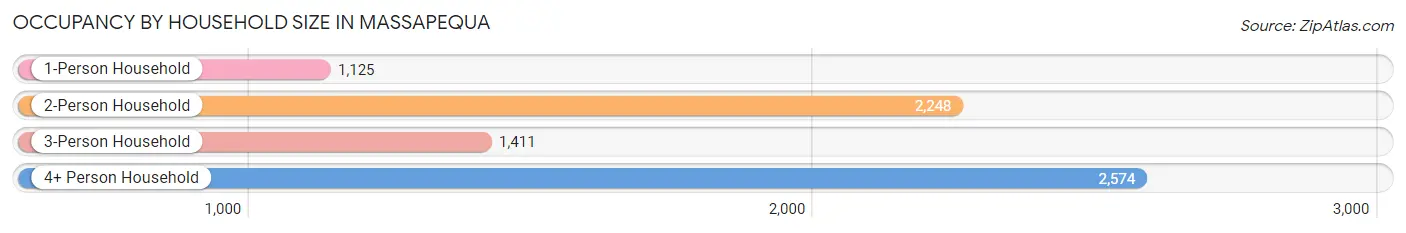 Occupancy by Household Size in Massapequa