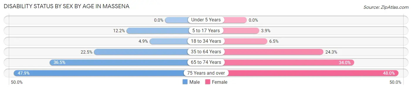 Disability Status by Sex by Age in Massena