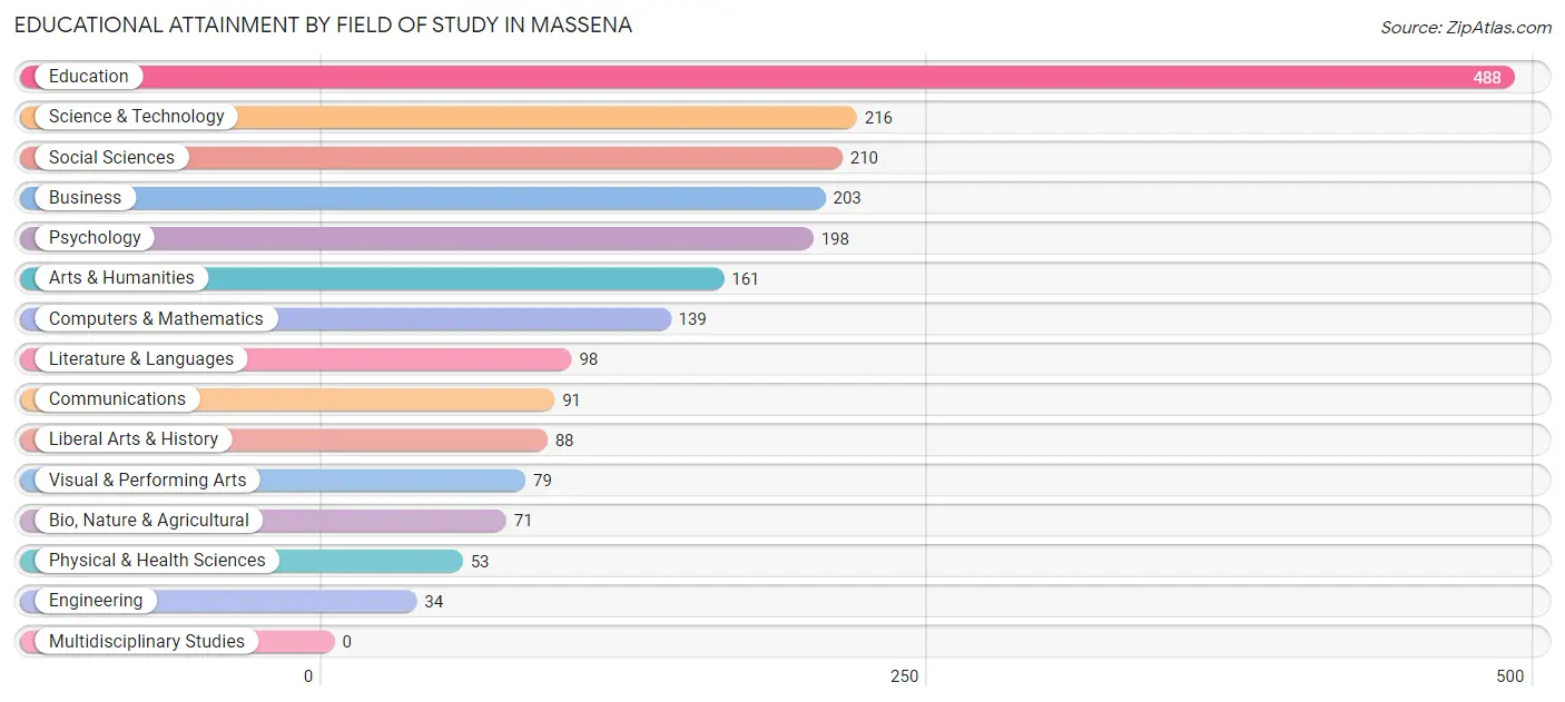 Educational Attainment by Field of Study in Massena