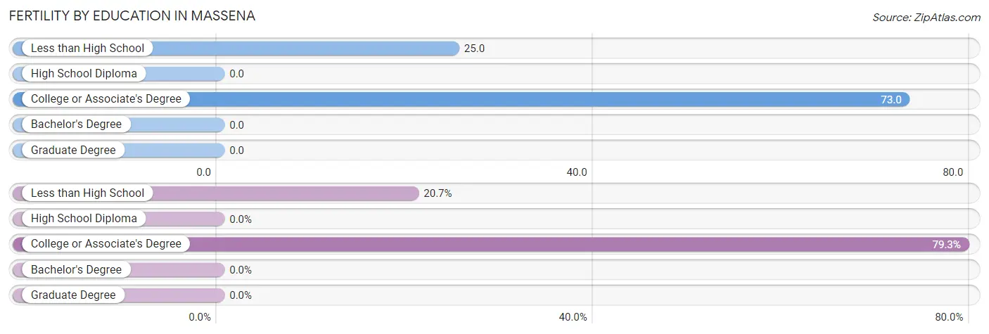 Female Fertility by Education Attainment in Massena