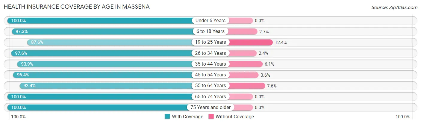 Health Insurance Coverage by Age in Massena