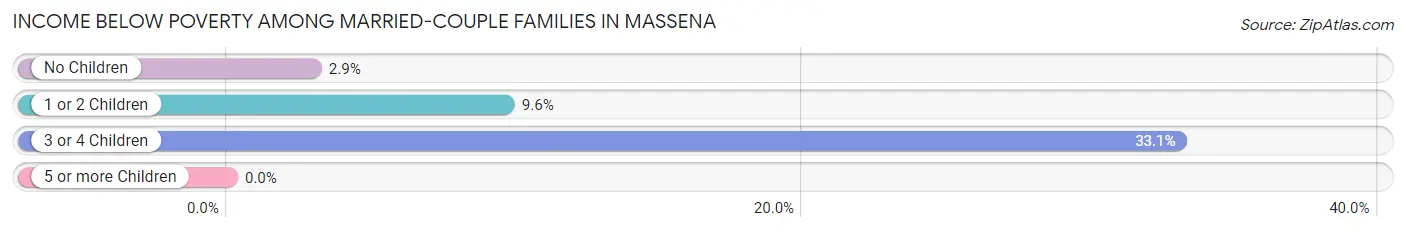 Income Below Poverty Among Married-Couple Families in Massena