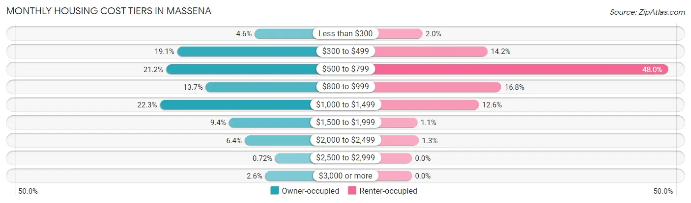 Monthly Housing Cost Tiers in Massena