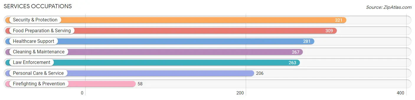 Services Occupations in Massena