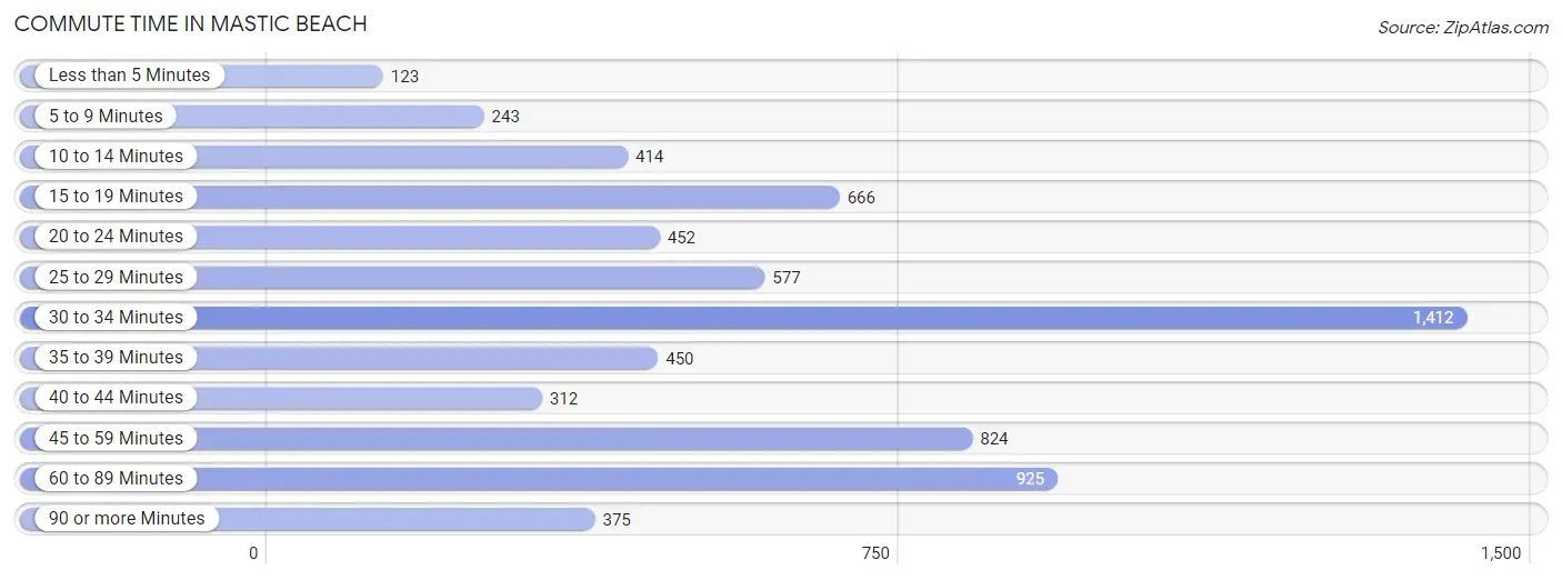 Commute Time in Mastic Beach