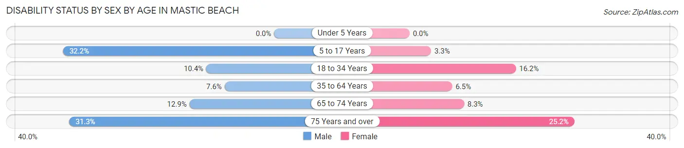 Disability Status by Sex by Age in Mastic Beach