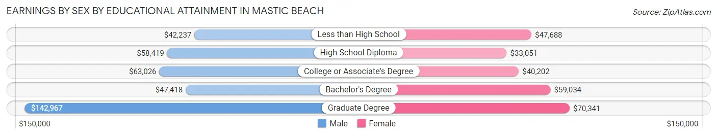 Earnings by Sex by Educational Attainment in Mastic Beach