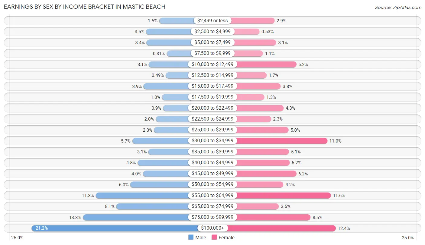 Earnings by Sex by Income Bracket in Mastic Beach