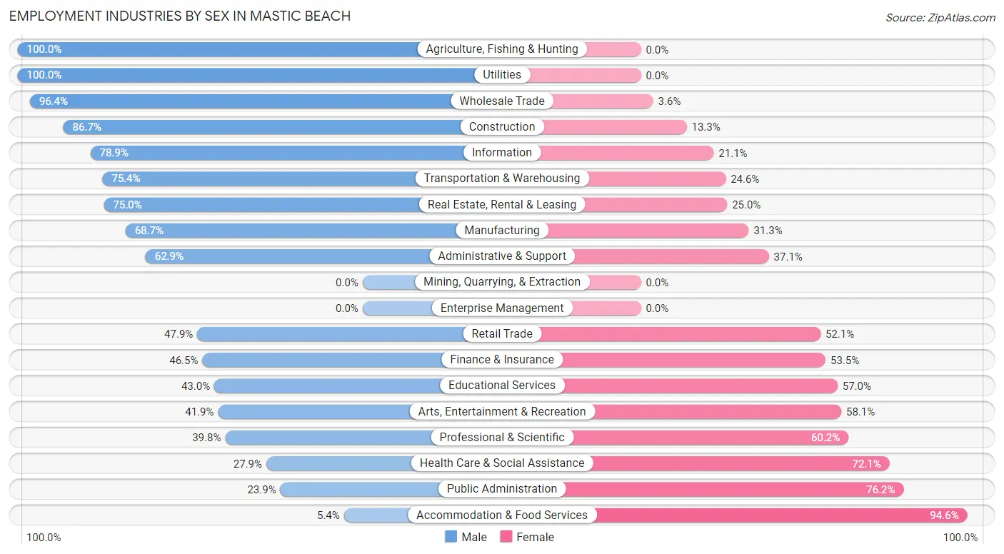Employment Industries by Sex in Mastic Beach