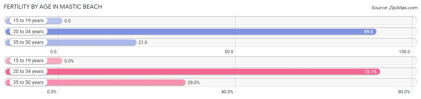 Female Fertility by Age in Mastic Beach