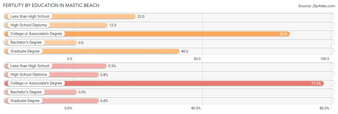 Female Fertility by Education Attainment in Mastic Beach