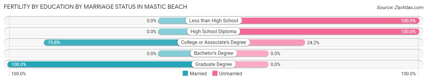 Female Fertility by Education by Marriage Status in Mastic Beach