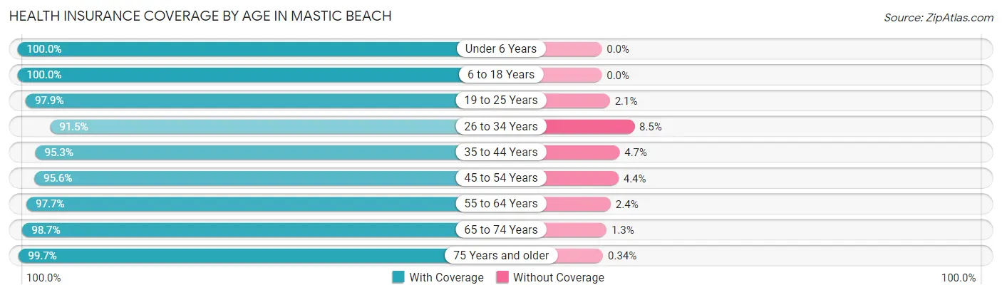 Health Insurance Coverage by Age in Mastic Beach