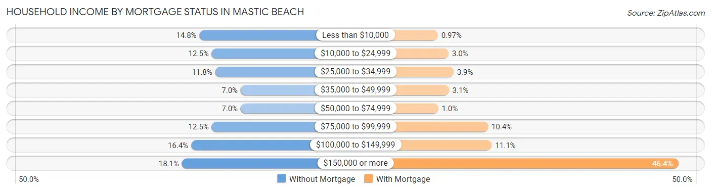 Household Income by Mortgage Status in Mastic Beach