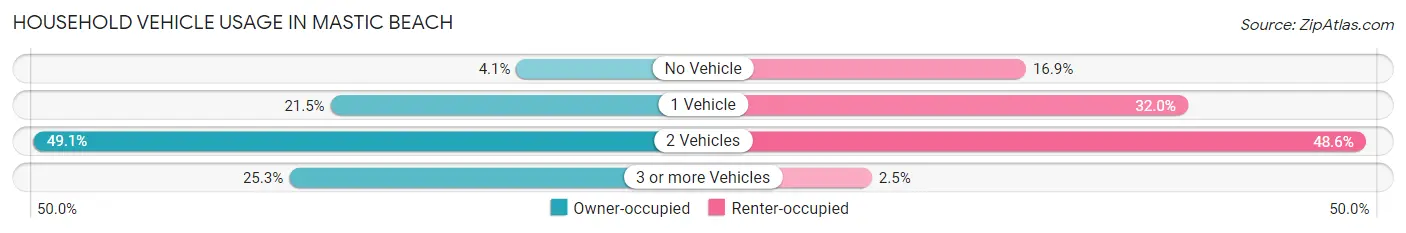 Household Vehicle Usage in Mastic Beach