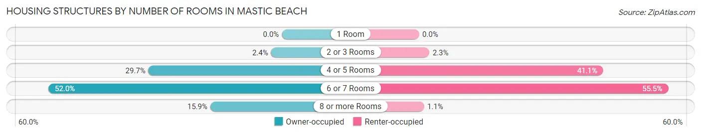 Housing Structures by Number of Rooms in Mastic Beach