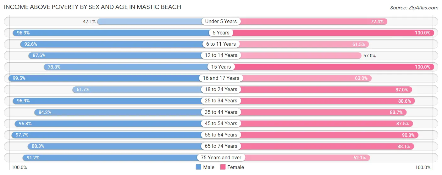 Income Above Poverty by Sex and Age in Mastic Beach
