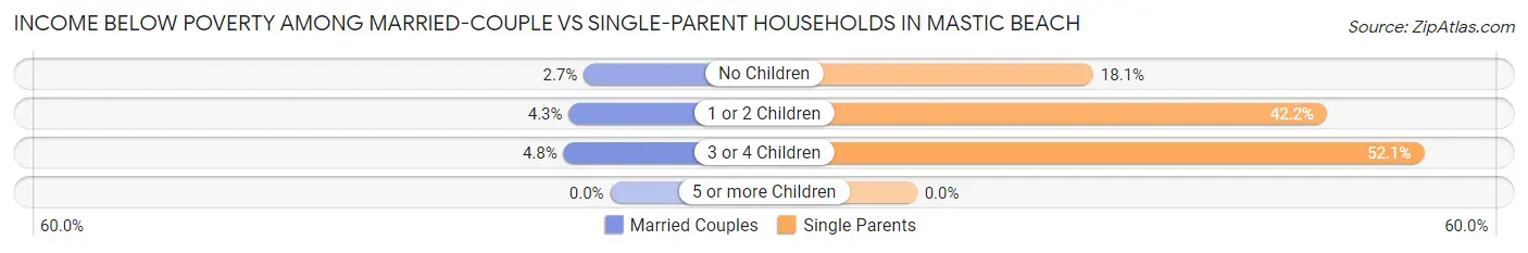 Income Below Poverty Among Married-Couple vs Single-Parent Households in Mastic Beach