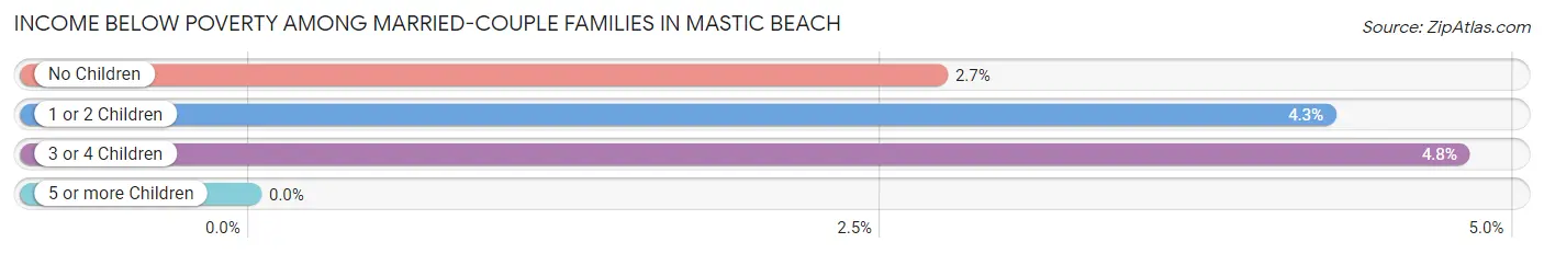 Income Below Poverty Among Married-Couple Families in Mastic Beach