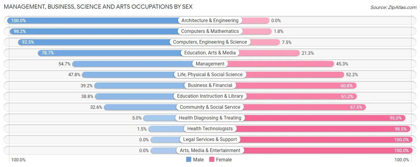 Management, Business, Science and Arts Occupations by Sex in Mastic Beach