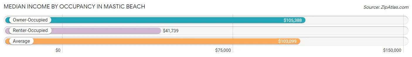 Median Income by Occupancy in Mastic Beach