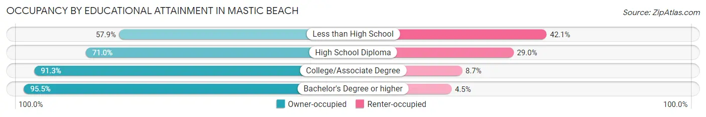 Occupancy by Educational Attainment in Mastic Beach