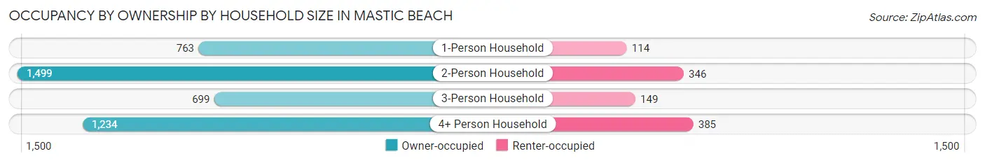 Occupancy by Ownership by Household Size in Mastic Beach