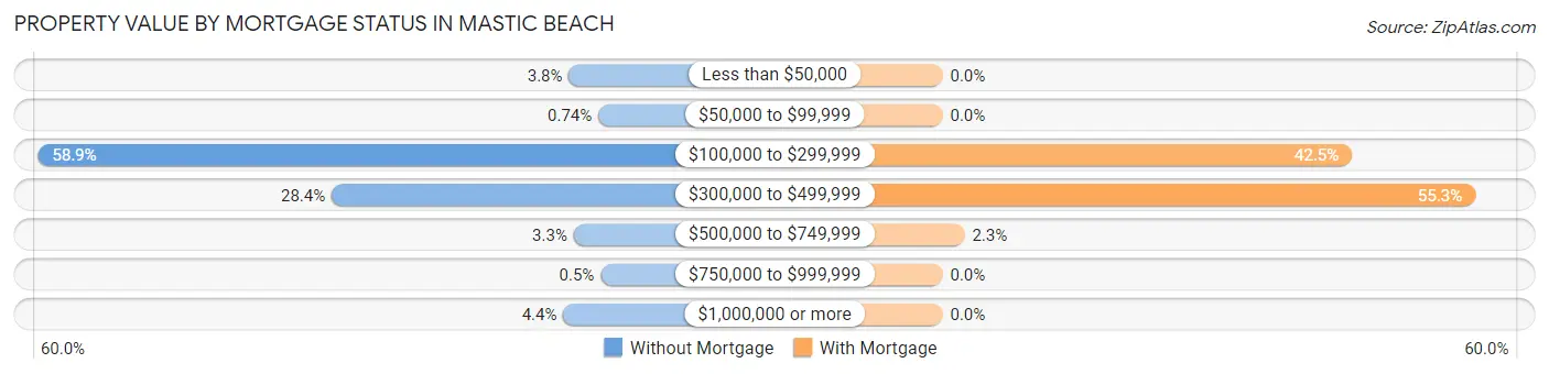 Property Value by Mortgage Status in Mastic Beach