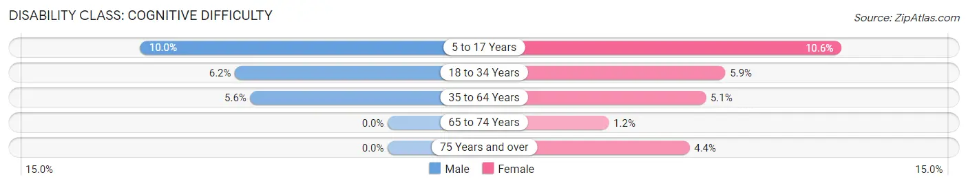 Disability in Mastic: <span>Cognitive Difficulty</span>