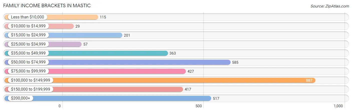 Family Income Brackets in Mastic