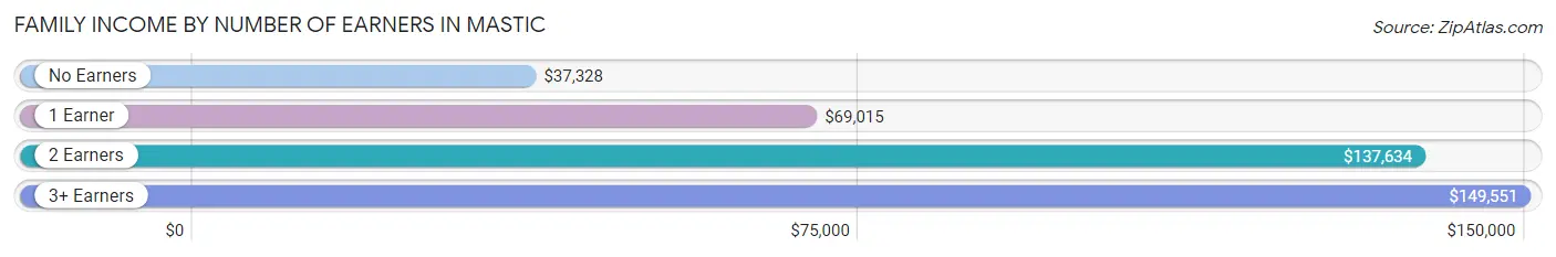 Family Income by Number of Earners in Mastic