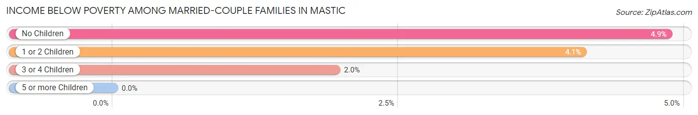 Income Below Poverty Among Married-Couple Families in Mastic