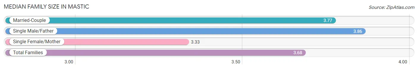 Median Family Size in Mastic