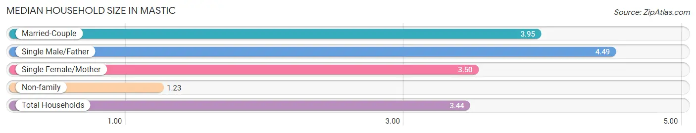 Median Household Size in Mastic