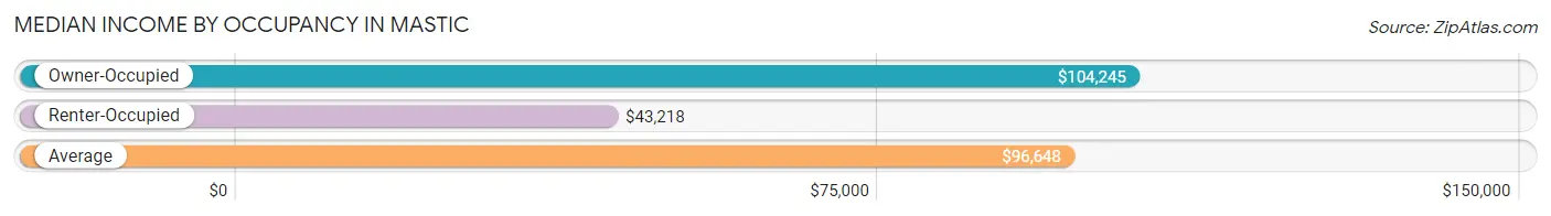 Median Income by Occupancy in Mastic