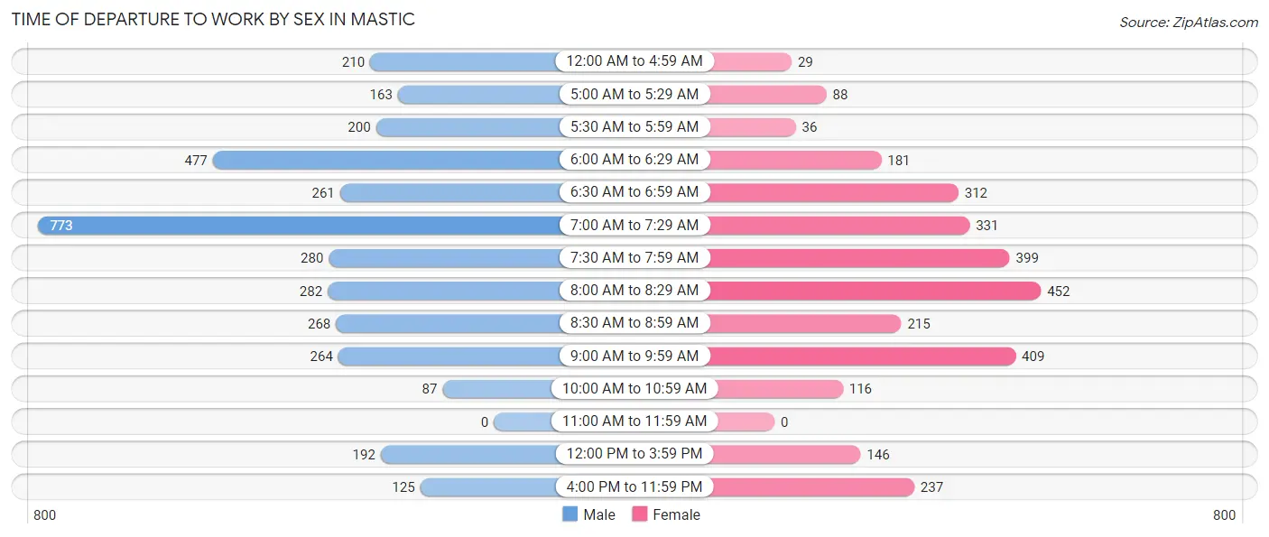 Time of Departure to Work by Sex in Mastic