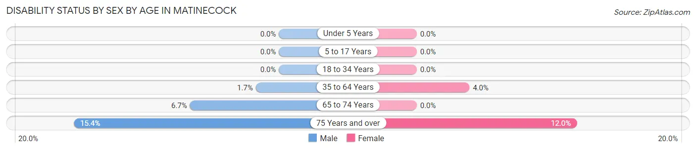 Disability Status by Sex by Age in Matinecock