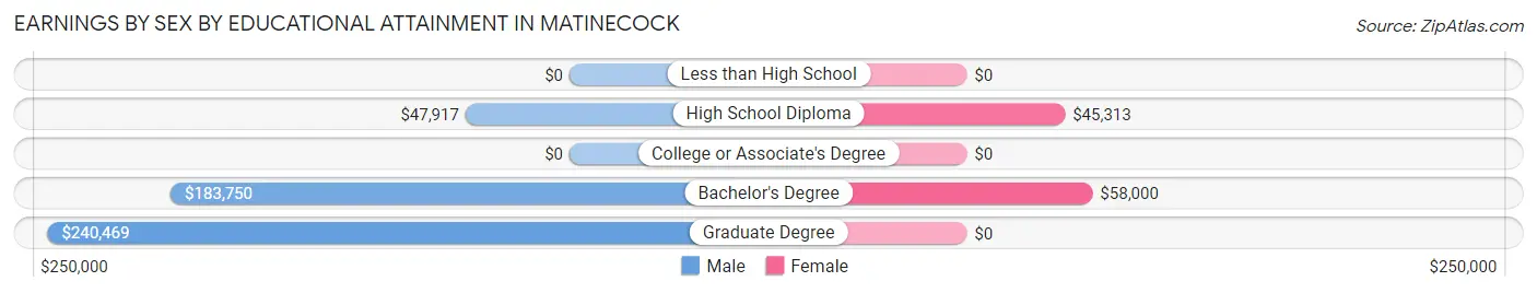 Earnings by Sex by Educational Attainment in Matinecock