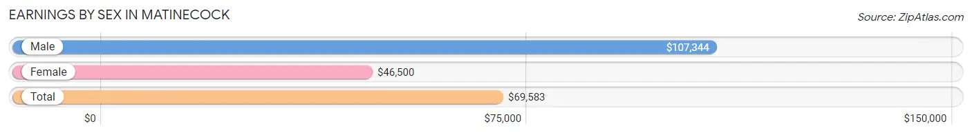 Earnings by Sex in Matinecock