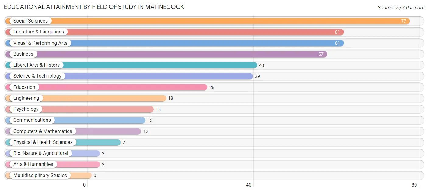 Educational Attainment by Field of Study in Matinecock