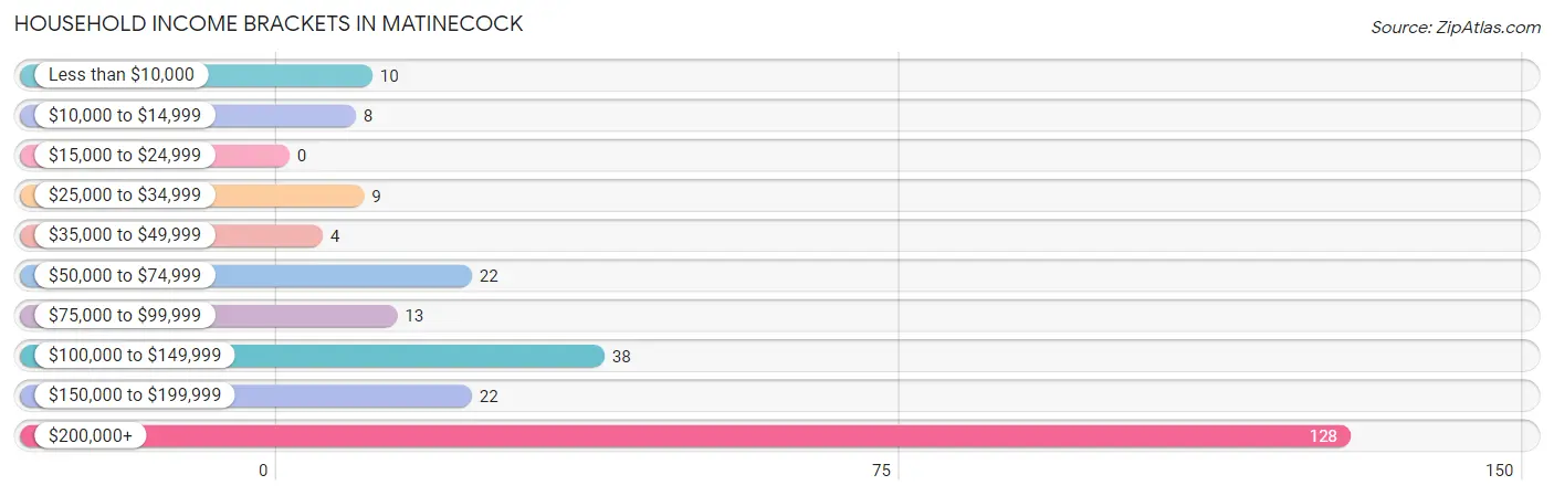 Household Income Brackets in Matinecock