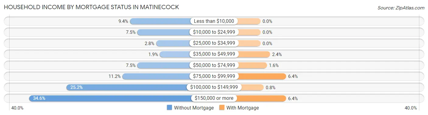 Household Income by Mortgage Status in Matinecock